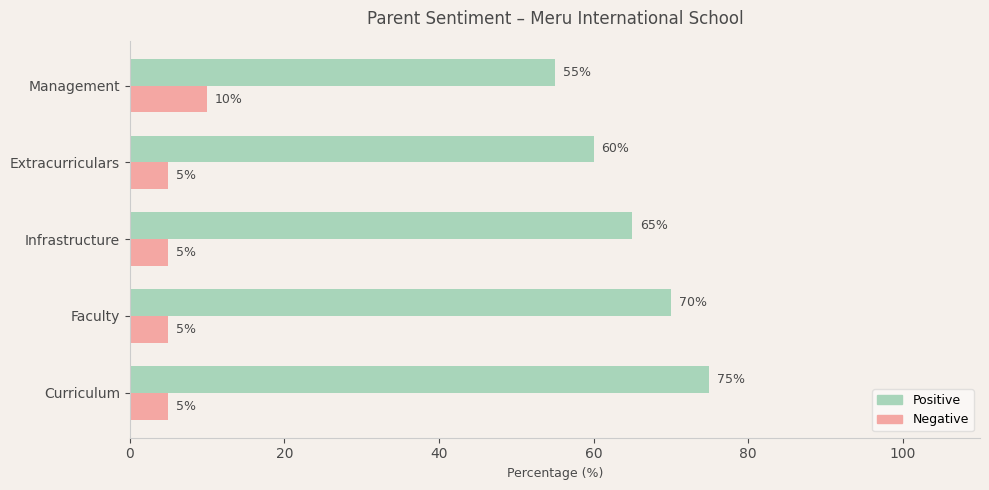 Meru International School Parent Review