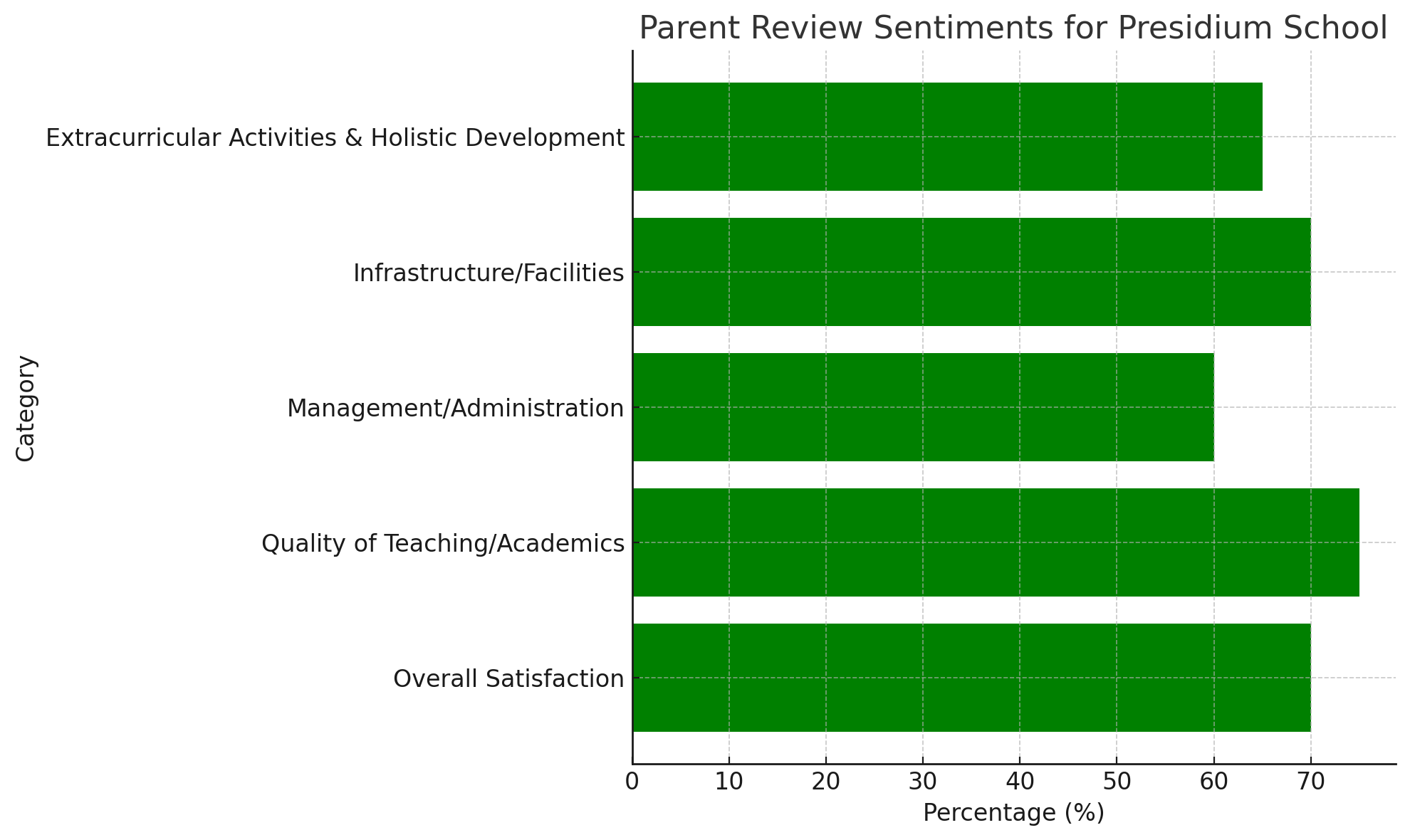 Parent Review of Presidium School