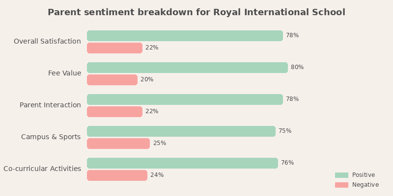 Royal International School Parent Review