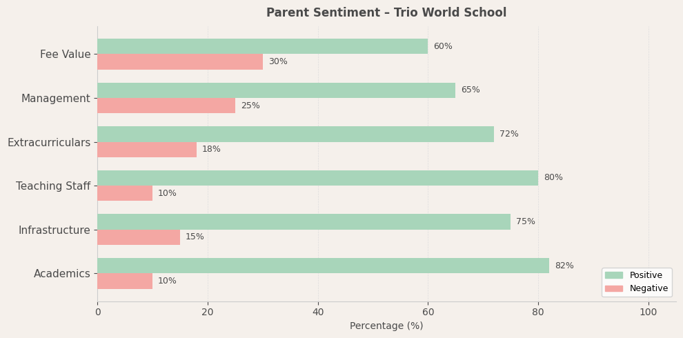 Trio World School Parent Review