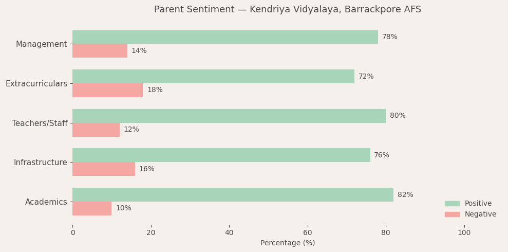 Kendriya Vidyalaya, Barrackpore Parent Review