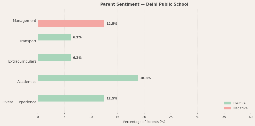 Delhi Public School Parent Review