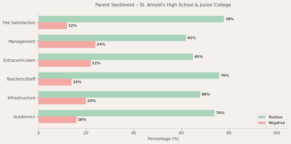 St. Arnold's High School & Junior College Parent Review