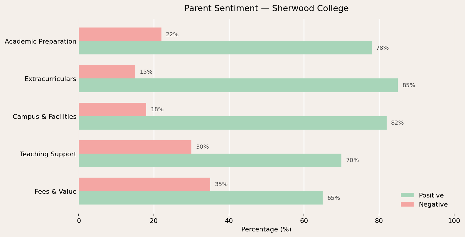 Sherwood College Parent Review