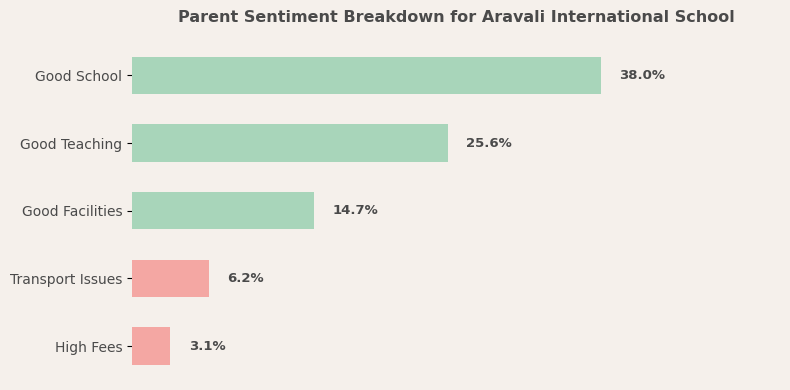 Aravali International School Parent Review