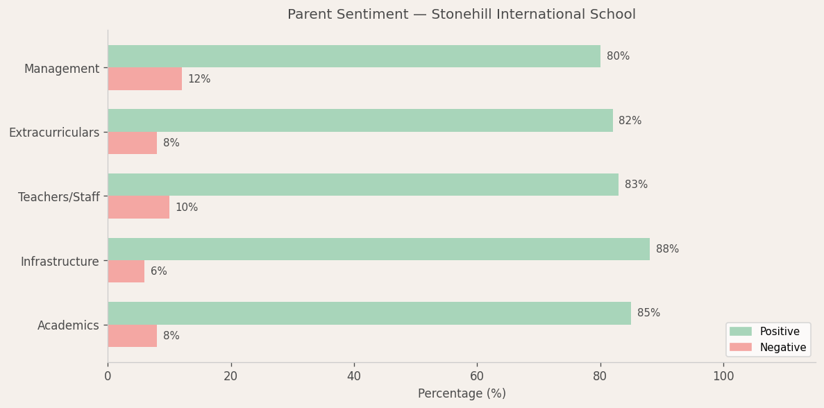 Stonehill International School Parent Review