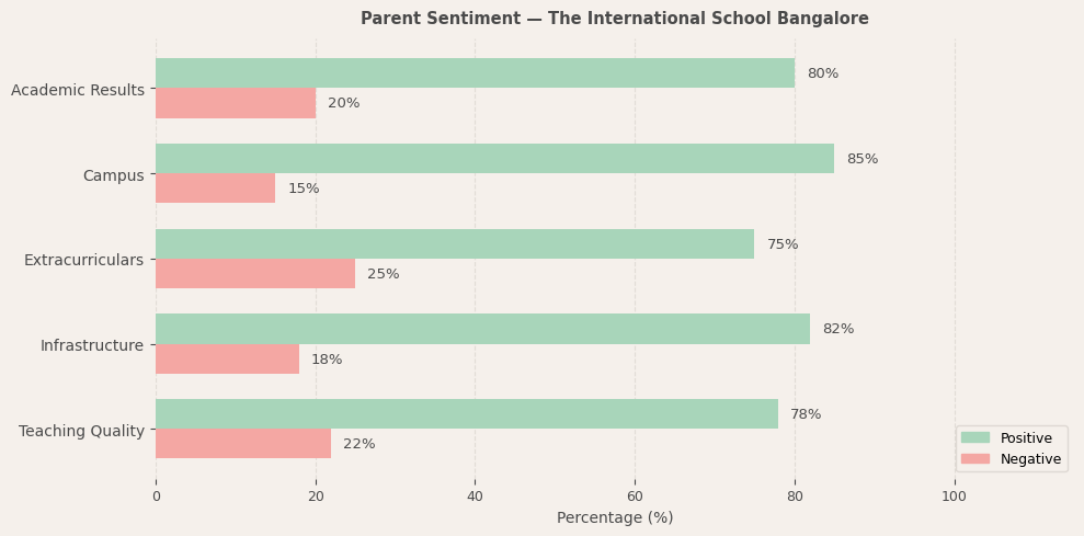 image-1774605099338 The International School Bangalore Parent Review