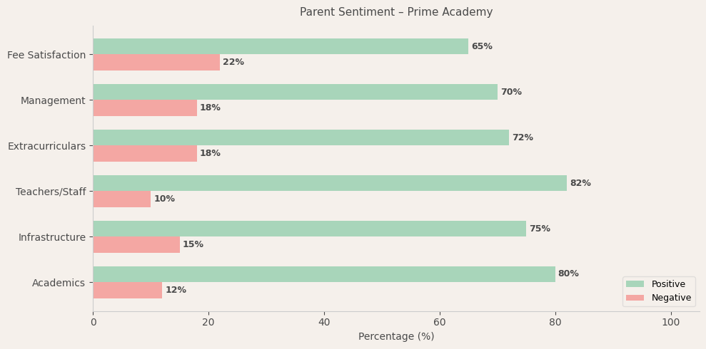 Prime Academy Parent Review