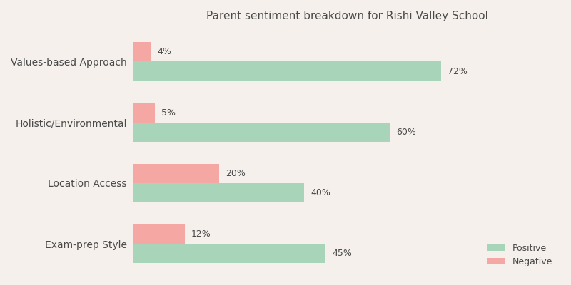 Rishi Valley School Parent Review