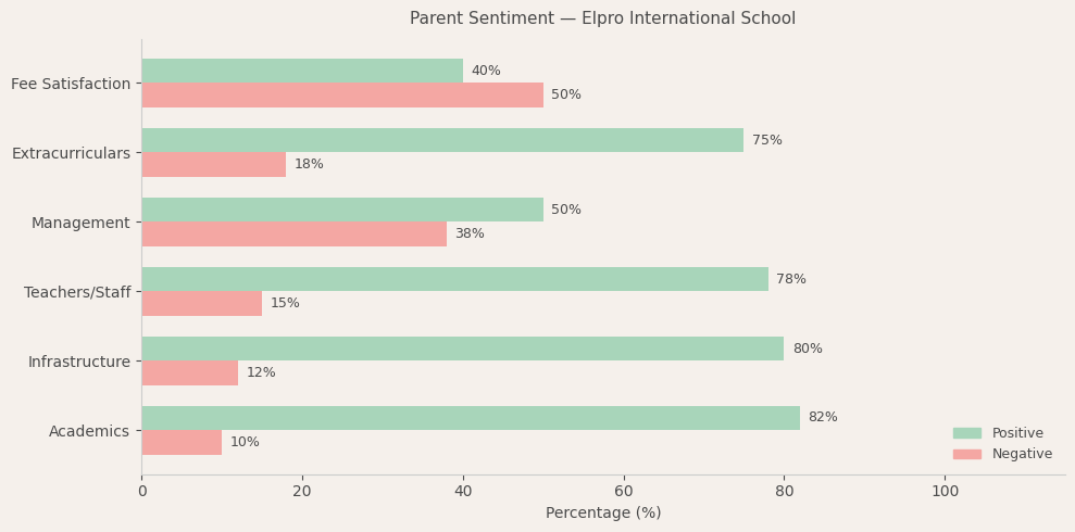 Elpro International School Parent Review