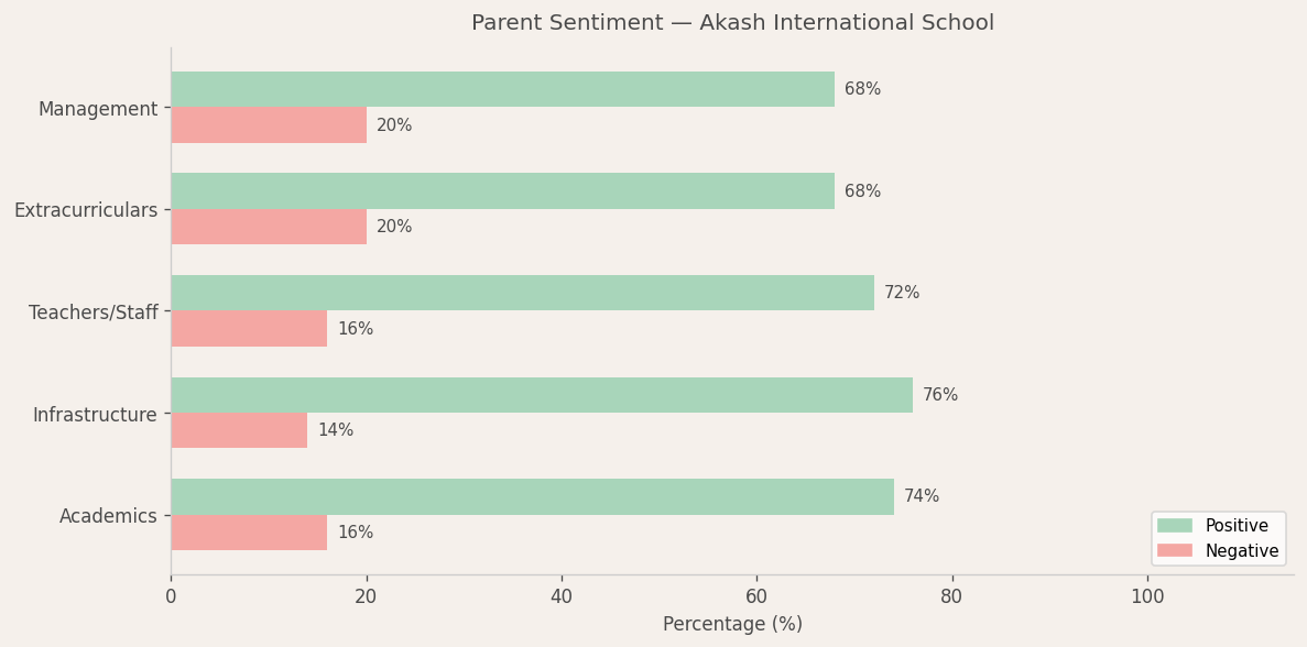 Akash International School Parent Review