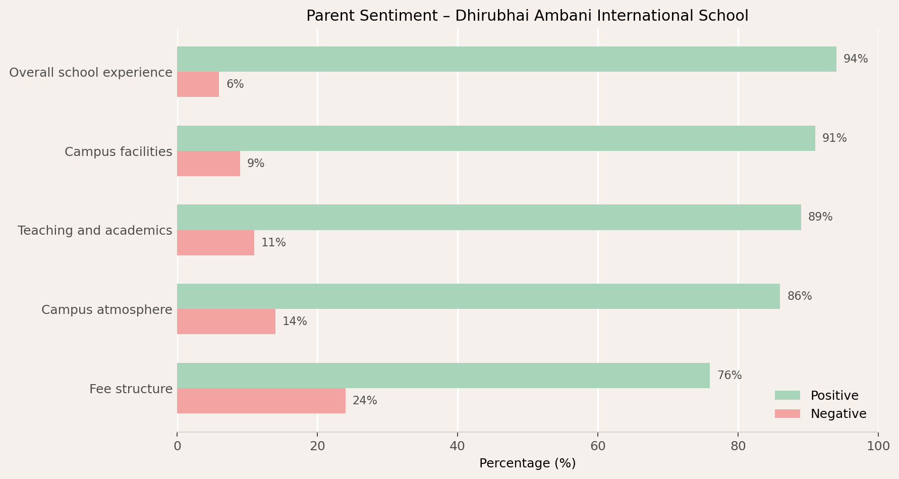 Dhirubhai Ambani International School Parent Review