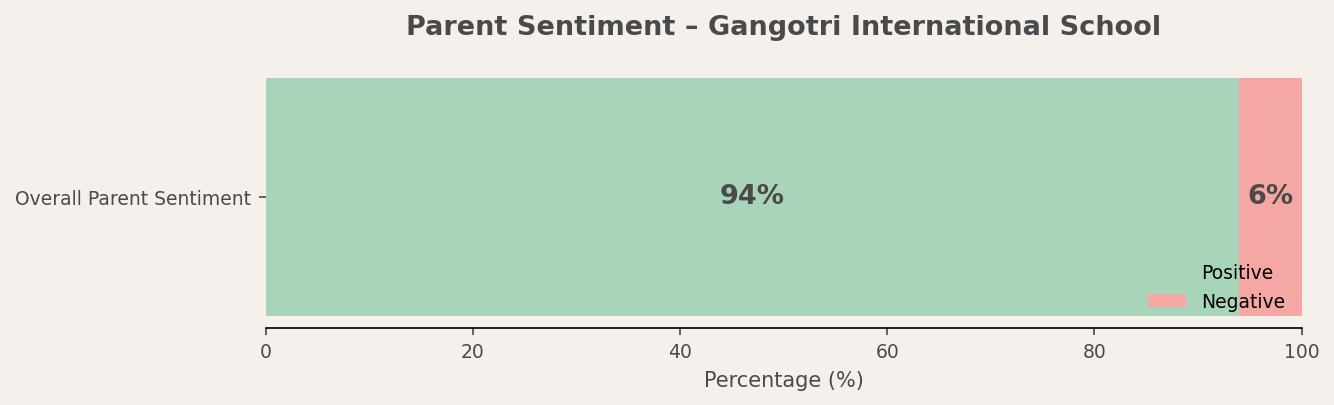 Gangotri International School Parent Review