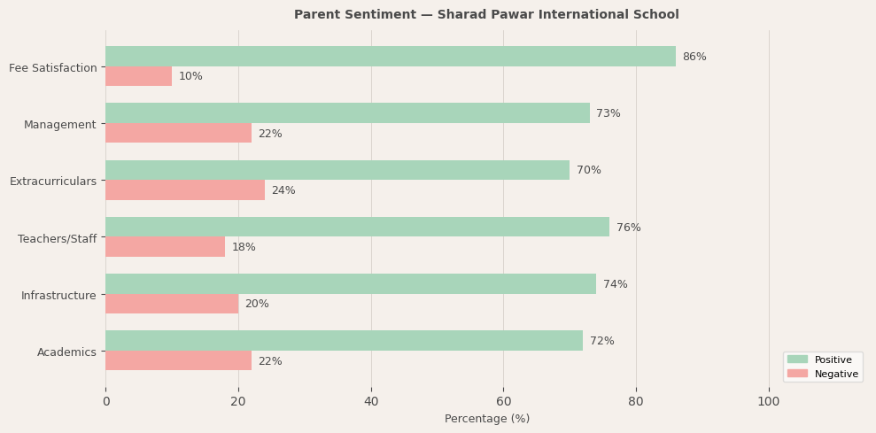 Sharad Pawar International School Parent Review