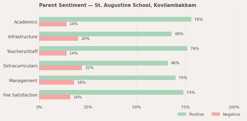 image-1779893363626 St. Augustine School Parent Review