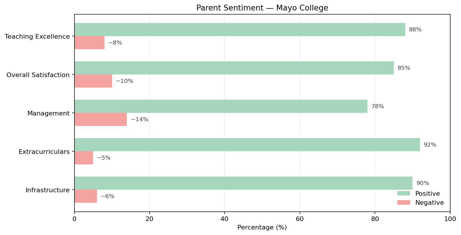 Mayo College Parent Reviews