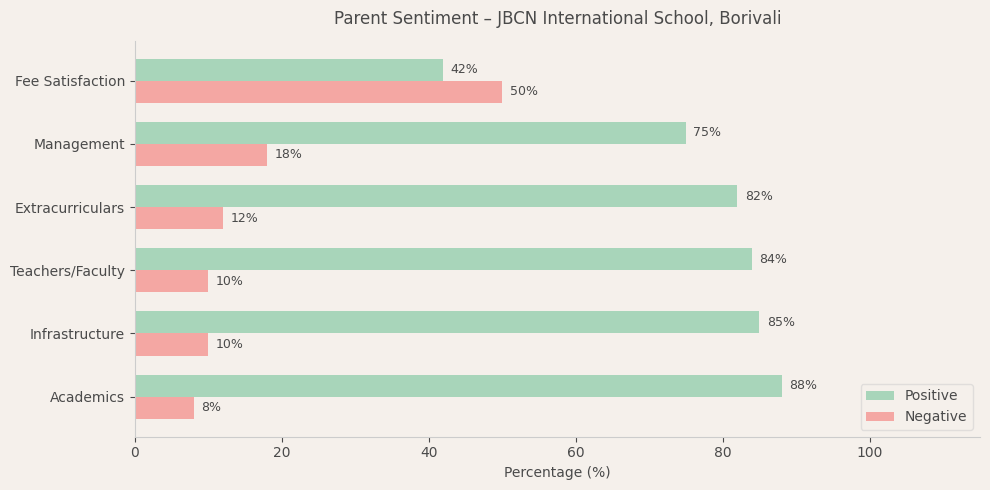 JBCN International School Parent Review
