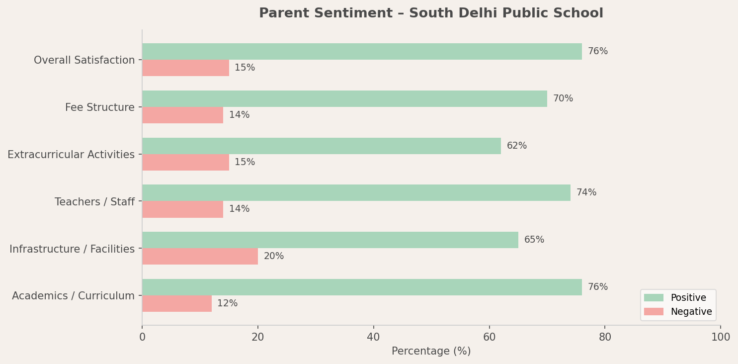 South Delhi Public School Parent Review