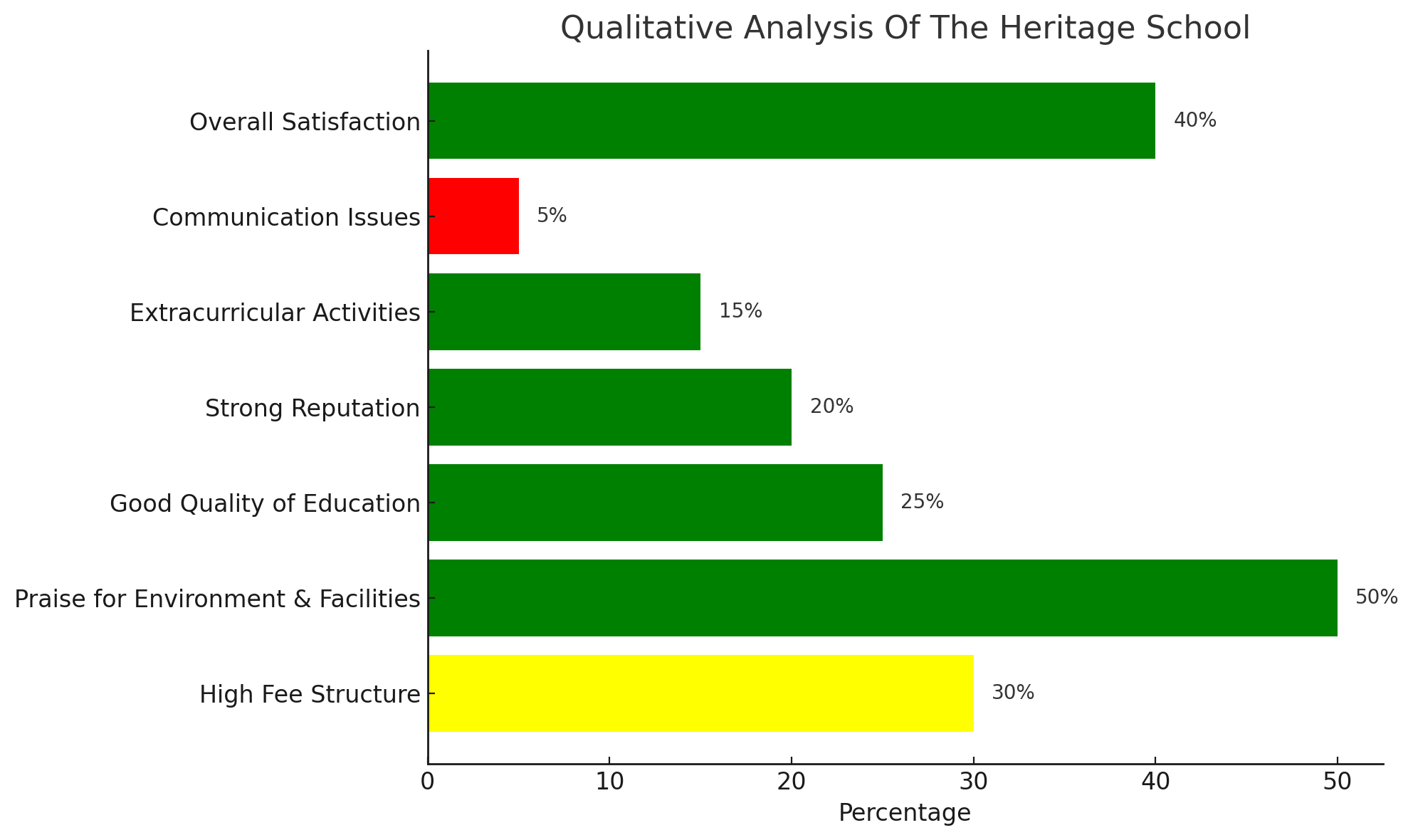 The Heritage School Parent Reviews