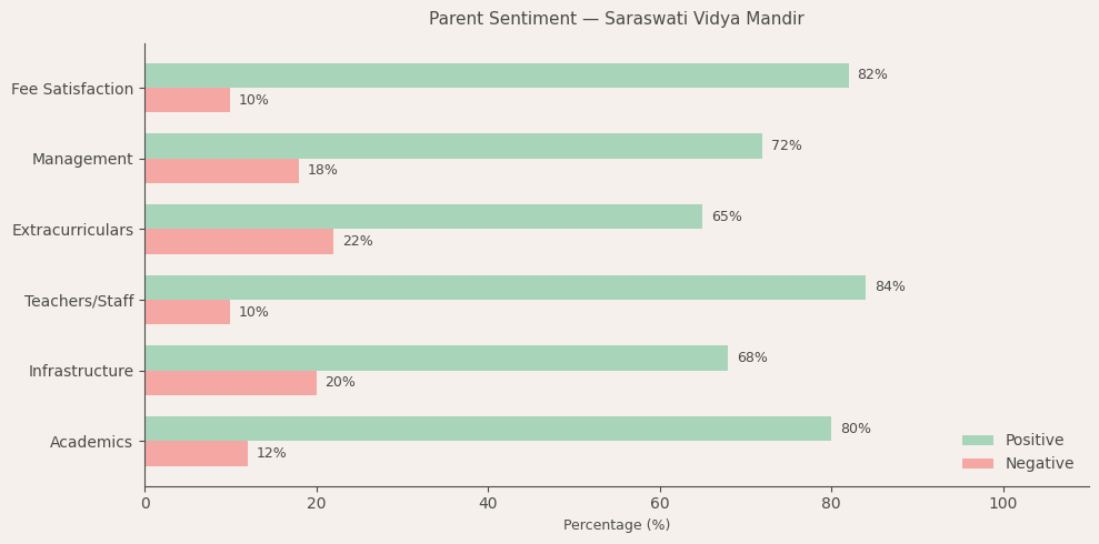 image-1782631918334 Saraswati Vidya Mandir Parent Review