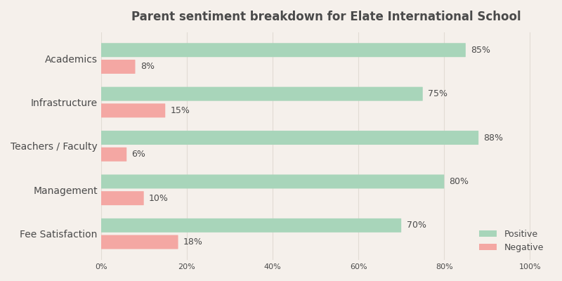 Elate International School Parent Review Elate International School Parent Review