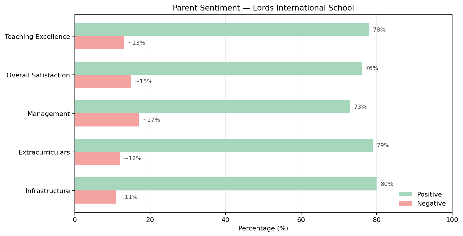 Lords International School Parent Reviews