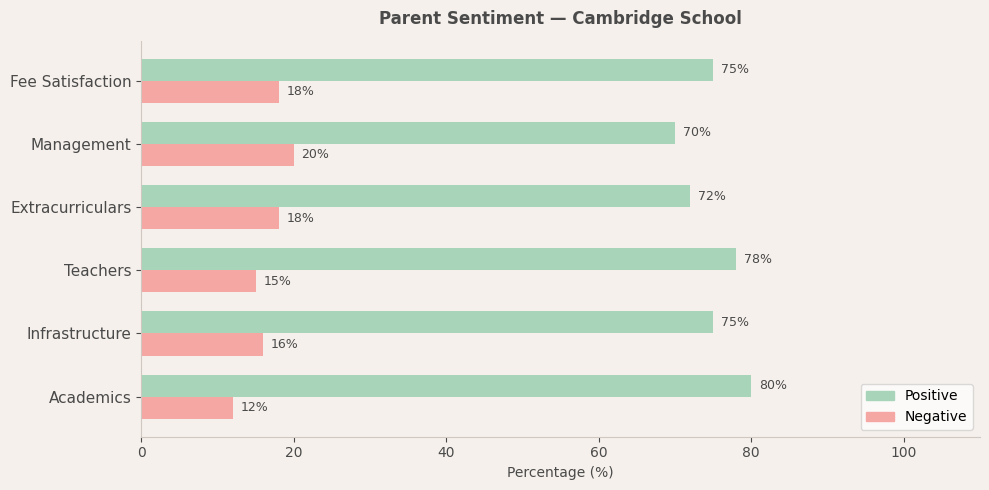 Cambridge School Parent Review