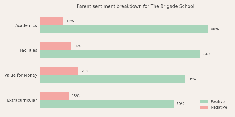 Fee Structure At The Brigade School