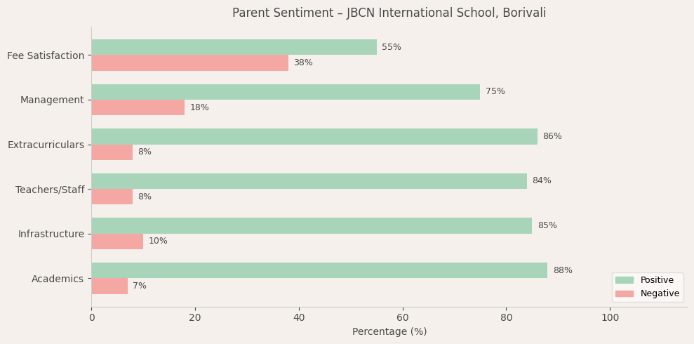JBCN International School Parent Review