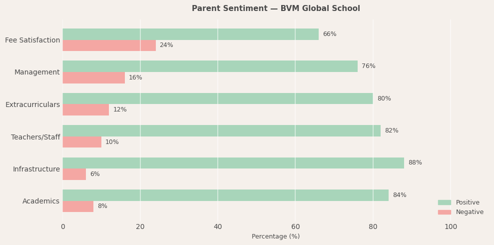 BVM Global School Parent Review