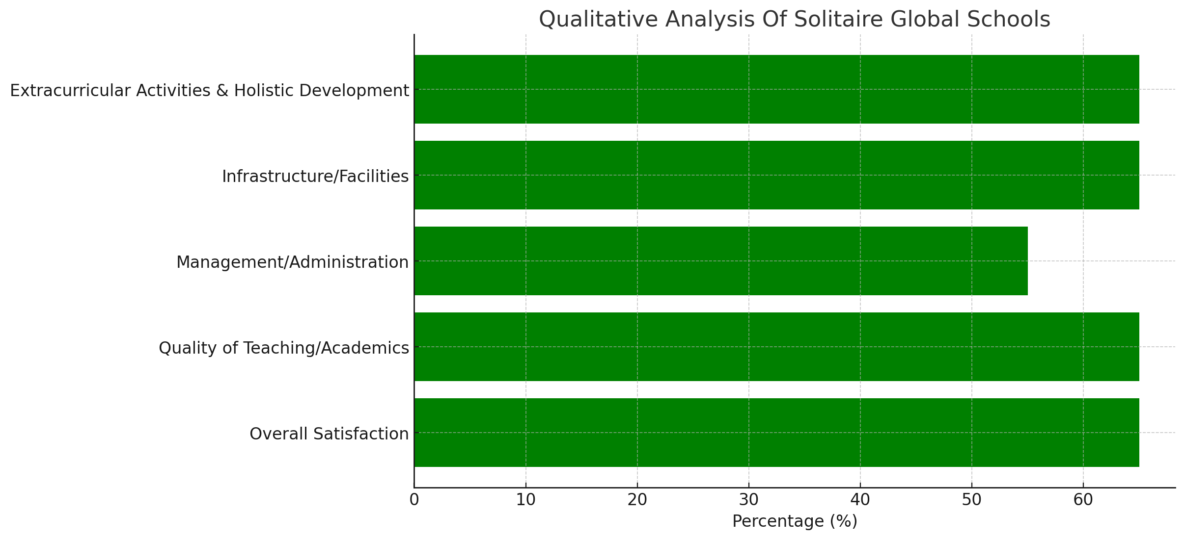 Solitaire Global Schools Parent Reviews: