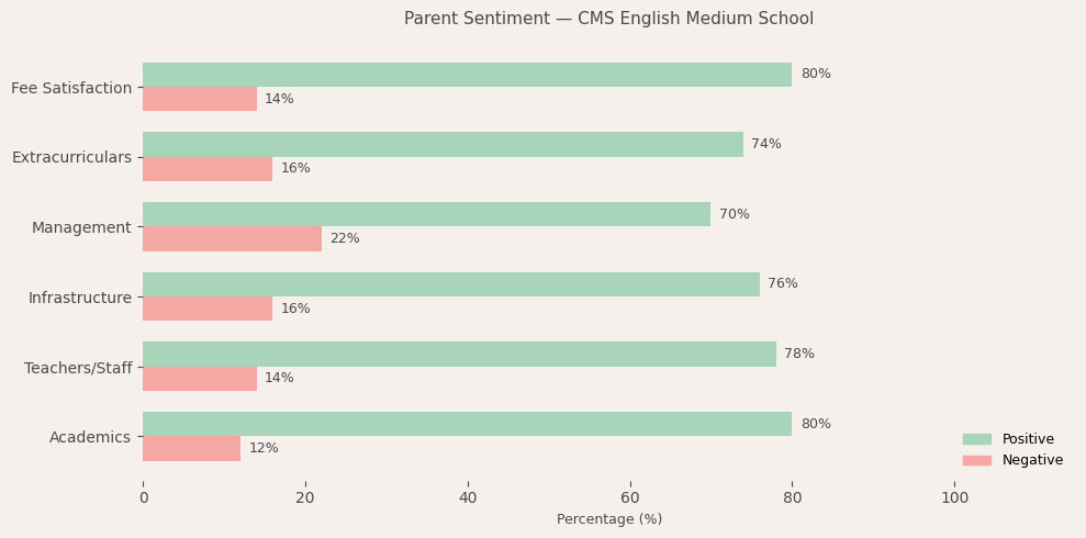CMS English Medium School Parent Review