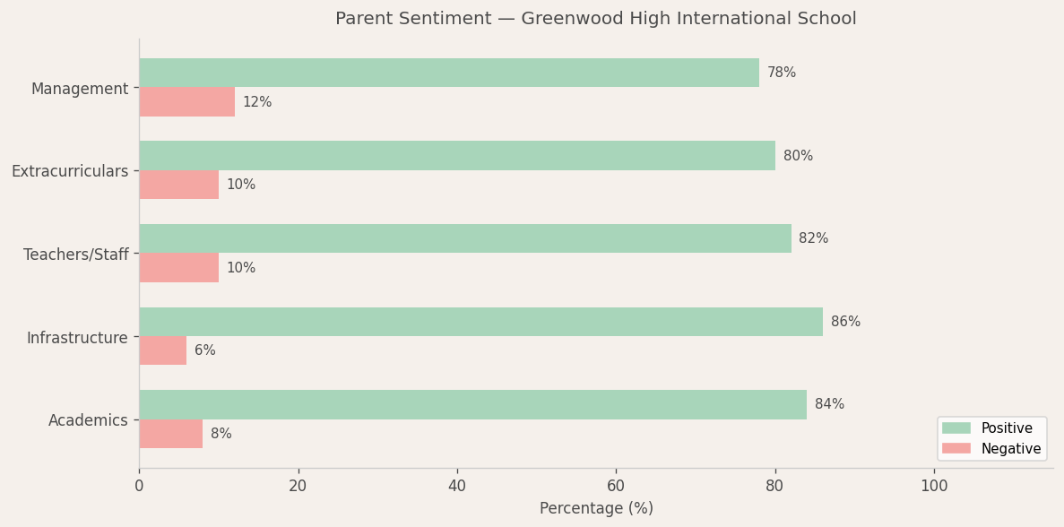 Greenwood High International School Parent Review