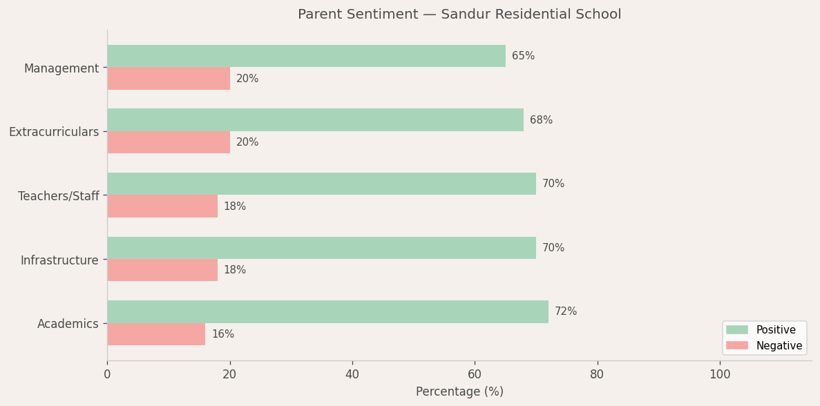 Sandur Residential School Parent Review
