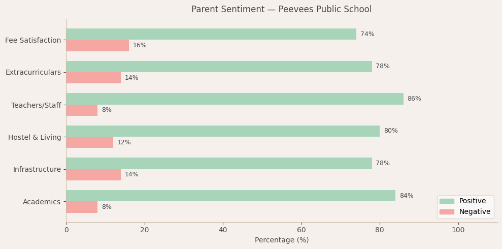 Peevees Public School Parent Review