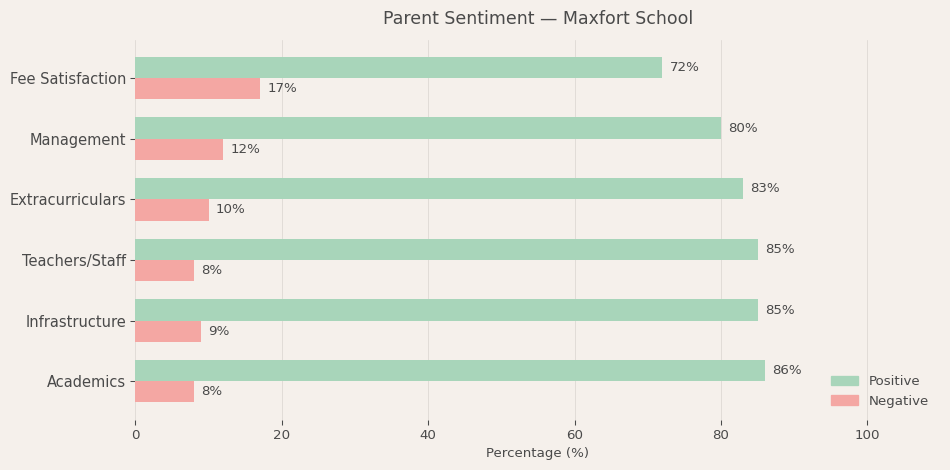Maxfort School Parent Review