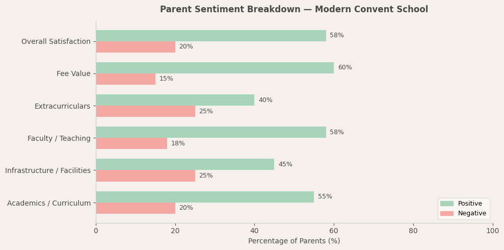 image-1773136500648 Modern Convent School Dwarka Parent Review