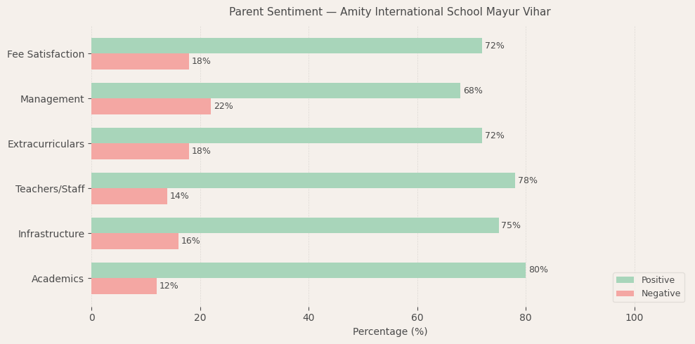 Amity International School Mayur Vihar Parent Review