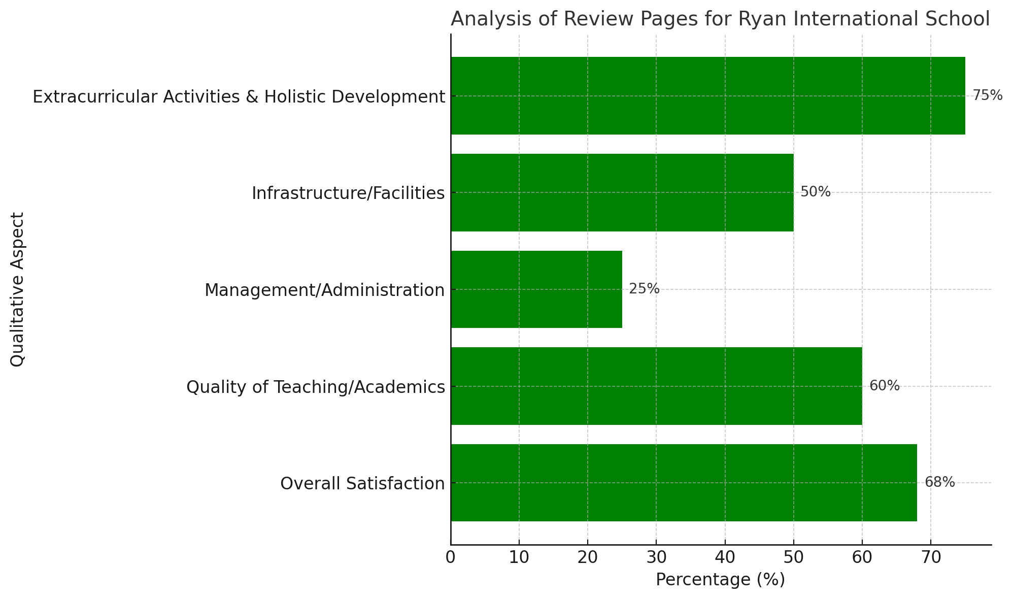 Analysis of Review Pages for Ryan International School, Gokuldham, Goregaon (East), Mumbai