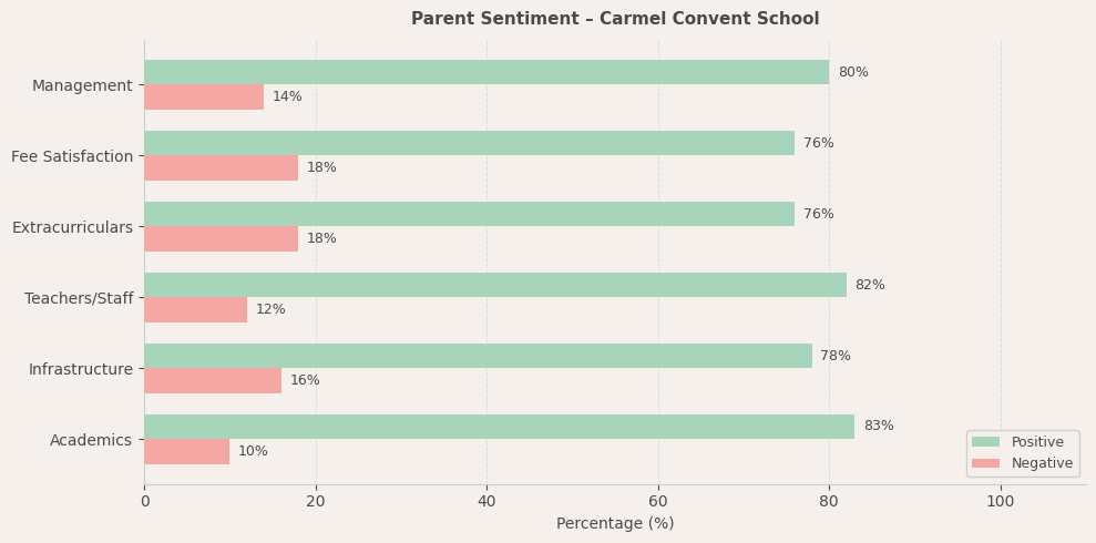 Carmel Convent School Parent Review