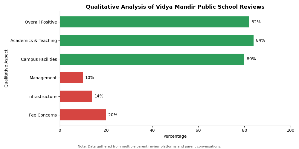 Vidya Mandir Public School Parent Review