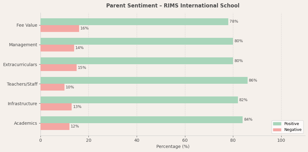 RIMS International School Parent Review
