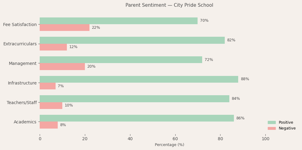 City Pride School Parent Review