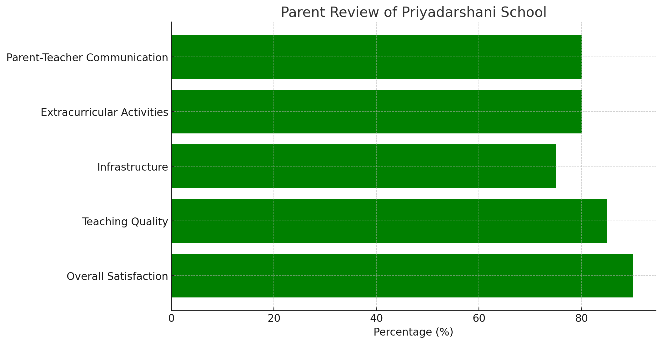 Parent Review of Priyadarshani School