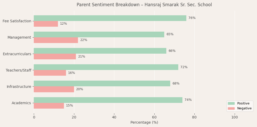 Hansraj Smarak Sr. Sec. School Parent Review