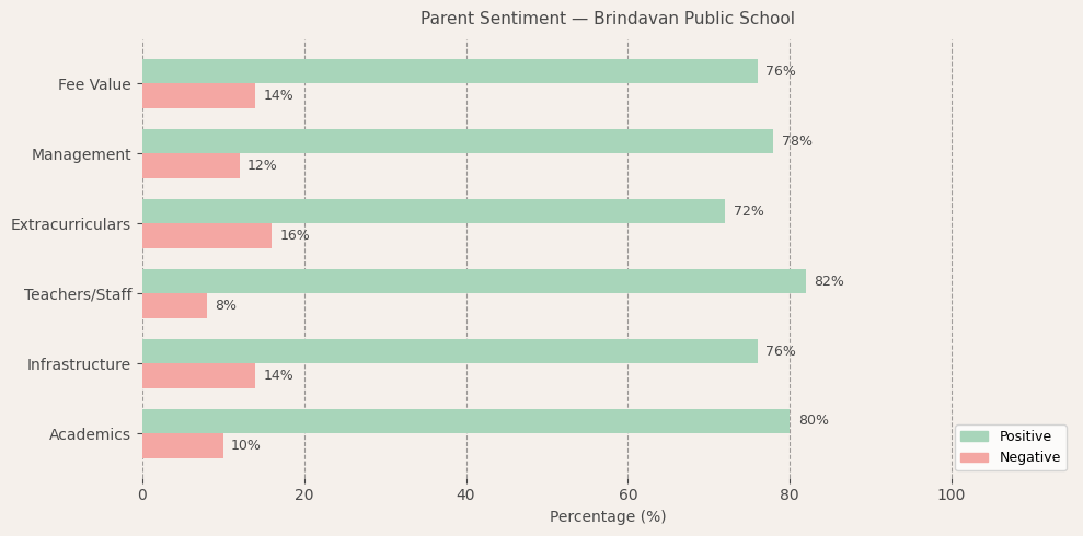 image-1774534235448 Brindavan Public School Parent Review