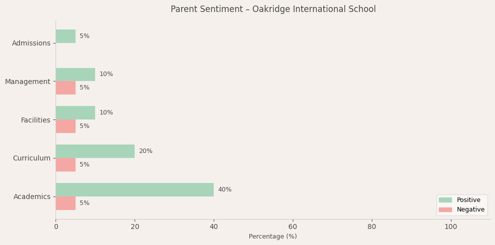 Oakridge International School Parent Review