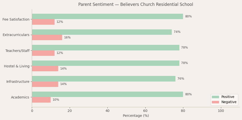 Believers Church Residential School Parent Review