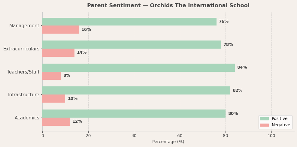 Orchids The International School Parent Review