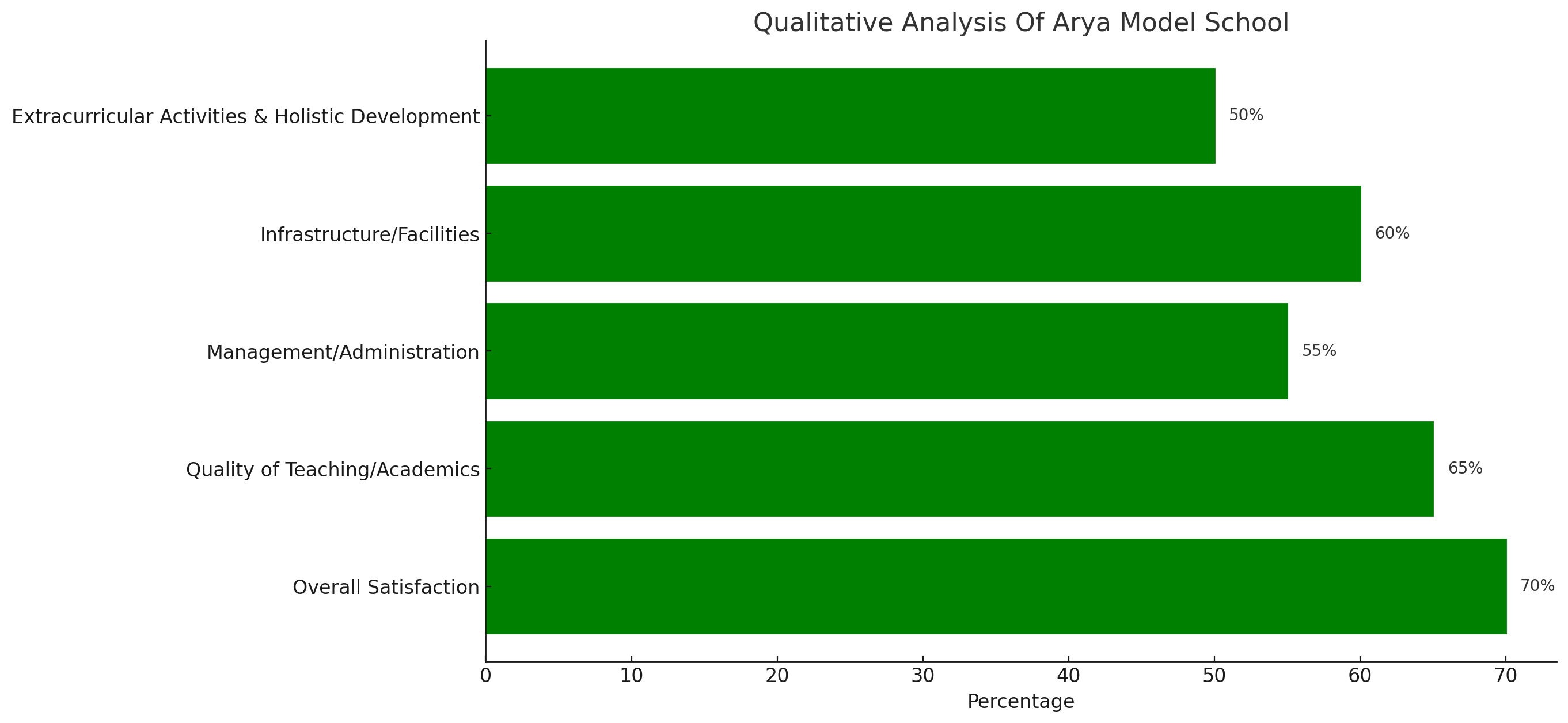 Arya Model School Parent Reviews